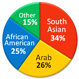 English: The Ethnic composition of Muslims in ...
