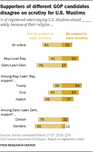 PEW Survey, including American views on Muslims