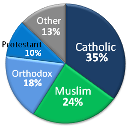 English: Religious affiliations of Arab Americ...