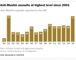 Data on anti-Muslim racism being distorted for politics