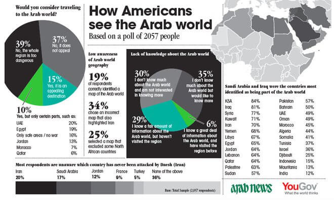 Story by the Arab News on a poll it commissioned with YouGov.com on American perceptions of the Middle East. http://www.arabnews.com/node/1093246/middle-east